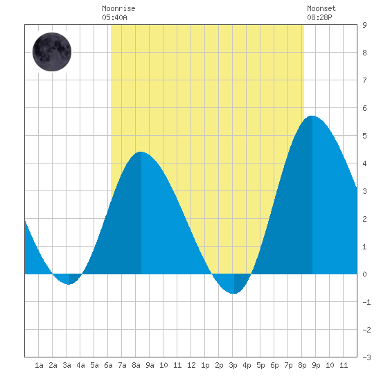 Allston Creek tide chart for Saturday, May 16, 2026
