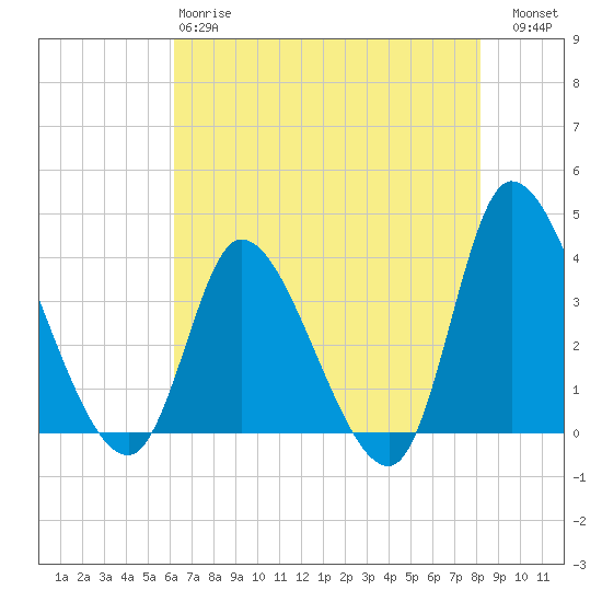 Allston Creek tide chart for Sunday, May 17, 2026