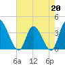 Allston Creek tide chart for Wednesday, May 20, 2026