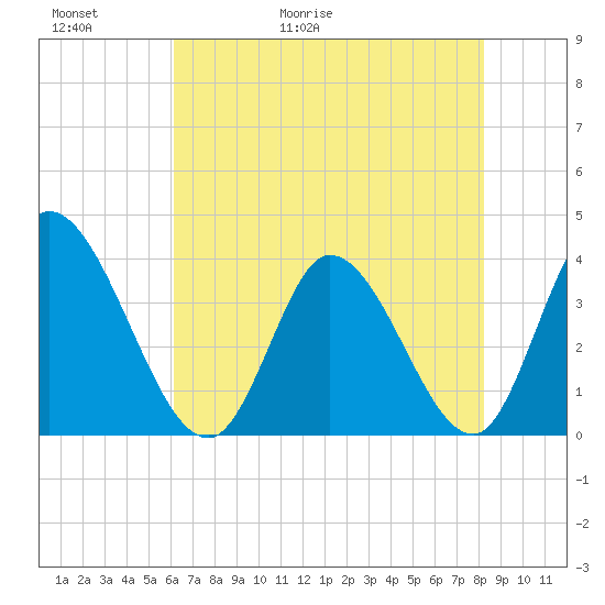 Allston Creek tide chart for Thursday, May 21, 2026