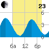 Allston Creek tide chart for Saturday, May 23, 2026