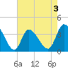 Allston Creek tide chart for Sunday, May 3, 2026