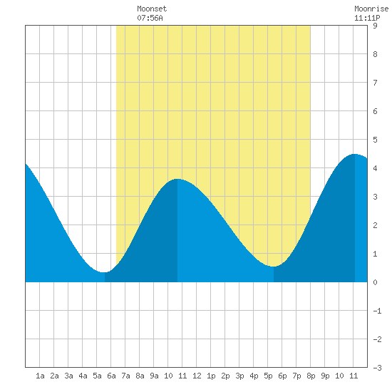 Allston Creek tide chart for Monday, May 4, 2026