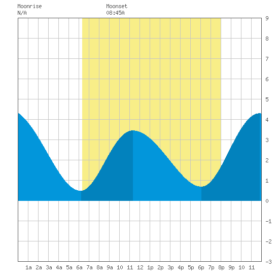 Allston Creek tide chart for Tuesday, May 5, 2026