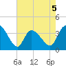 Allston Creek tide chart for Tuesday, May 5, 2026