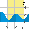 Allston Creek tide chart for Thursday, May 7, 2026