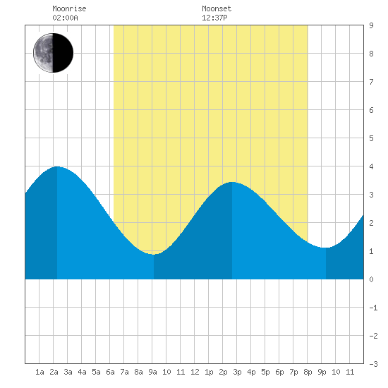 Allston Creek tide chart for Saturday, May 9, 2026