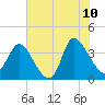 Allston Creek tide chart for Wednesday, June 10, 2026