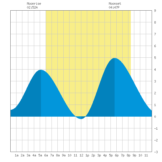Allston Creek tide chart for Thursday, June 11, 2026