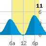 Allston Creek tide chart for Thursday, June 11, 2026