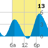Allston Creek tide chart for Saturday, June 13, 2026