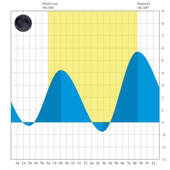 Allston Creek tide chart for Sunday, June 14, 2026