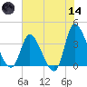 Allston Creek tide chart for Sunday, June 14, 2026