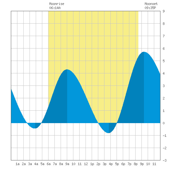 Allston Creek tide chart for Monday, June 15, 2026