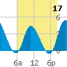 Allston Creek tide chart for Wednesday, June 17, 2026
