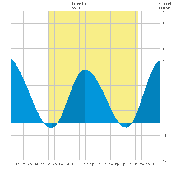 Allston Creek tide chart for Thursday, June 18, 2026