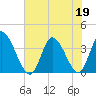 Allston Creek tide chart for Friday, June 19, 2026