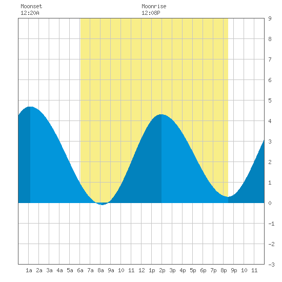 Allston Creek tide chart for Saturday, June 20, 2026