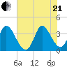 Allston Creek tide chart for Sunday, June 21, 2026