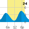 Allston Creek tide chart for Wednesday, June 24, 2026