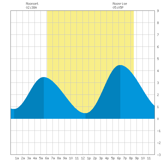 Allston Creek tide chart for Thursday, June 25, 2026