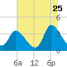 Allston Creek tide chart for Thursday, June 25, 2026