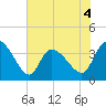 Allston Creek tide chart for Thursday, June 4, 2026