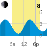 Allston Creek tide chart for Monday, June 8, 2026