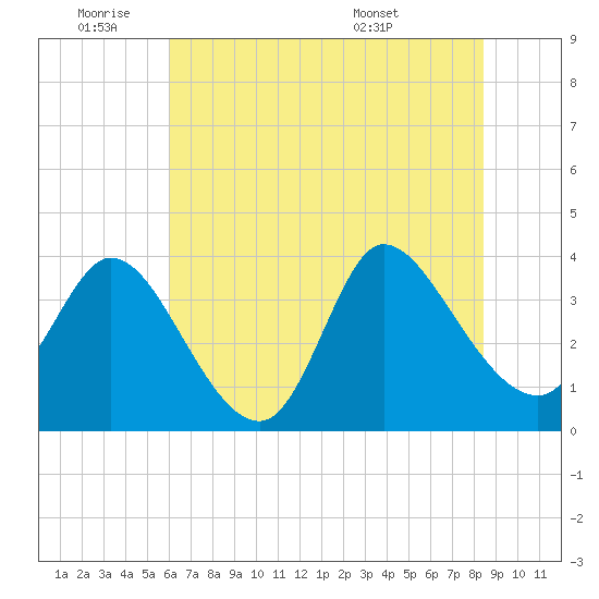 Allston Creek tide chart for Tuesday, June 9, 2026
