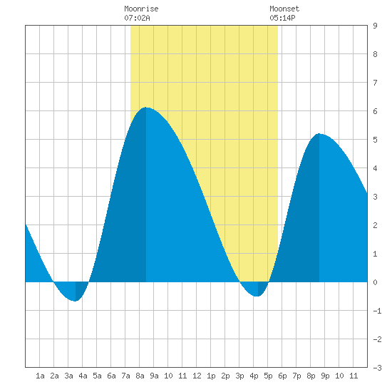 Altamaha Sound tide chart for Tuesday, January 12, 2021