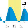 Altamaha Sound tide chart for Tuesday, January 12, 2021