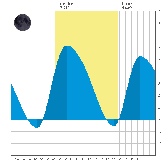 Altamaha Sound tide chart for Wednesday, January 13, 2021