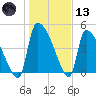Altamaha Sound tide chart for Wednesday, January 13, 2021