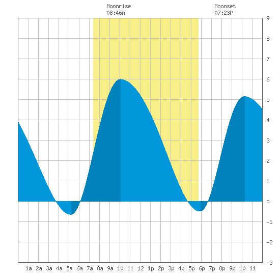 Altamaha Sound tide chart for Thursday, January 14, 2021