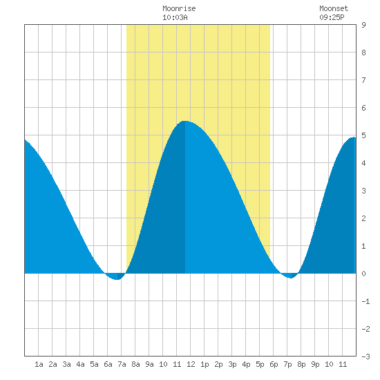 Altamaha Sound tide chart for Saturday, January 16, 2021