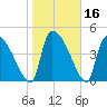 Altamaha Sound tide chart for Saturday, January 16, 2021