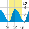 Altamaha Sound tide chart for Sunday, January 17, 2021
