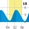 Altamaha Sound tide chart for Monday, January 18, 2021