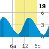 Altamaha Sound tide chart for Tuesday, January 19, 2021