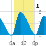 Altamaha Sound tide chart for Friday, January 1, 2021
