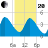 Altamaha Sound tide chart for Wednesday, January 20, 2021