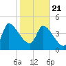 Altamaha Sound tide chart for Thursday, January 21, 2021