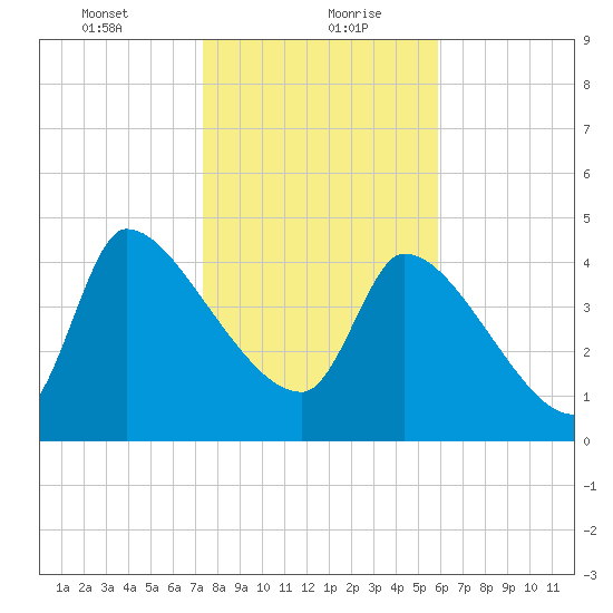 Altamaha Sound tide chart for Friday, January 22, 2021