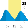 Altamaha Sound tide chart for Saturday, January 23, 2021