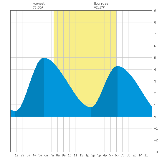Altamaha Sound tide chart for Sunday, January 24, 2021