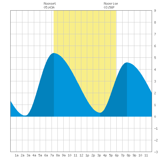 Altamaha Sound tide chart for Tuesday, January 26, 2021