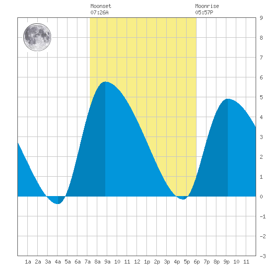 Altamaha Sound tide chart for Thursday, January 28, 2021