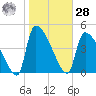 Altamaha Sound tide chart for Thursday, January 28, 2021