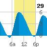 Altamaha Sound tide chart for Friday, January 29, 2021