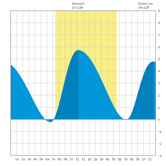Altamaha Sound tide chart for Saturday, January 2, 2021